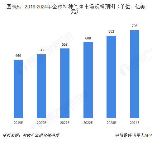 2018年全球特种气体行业发展现状与市场趋势分析 产品技术持续发展【组图】
